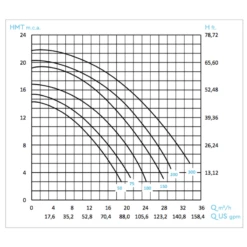 Bomba De Filtración BWT Flow Star Monofásica 4 Bomba De Filtración BWT Flow Star Monofásica -Piscinas Artículos Tienda curvas rendimiento flow star