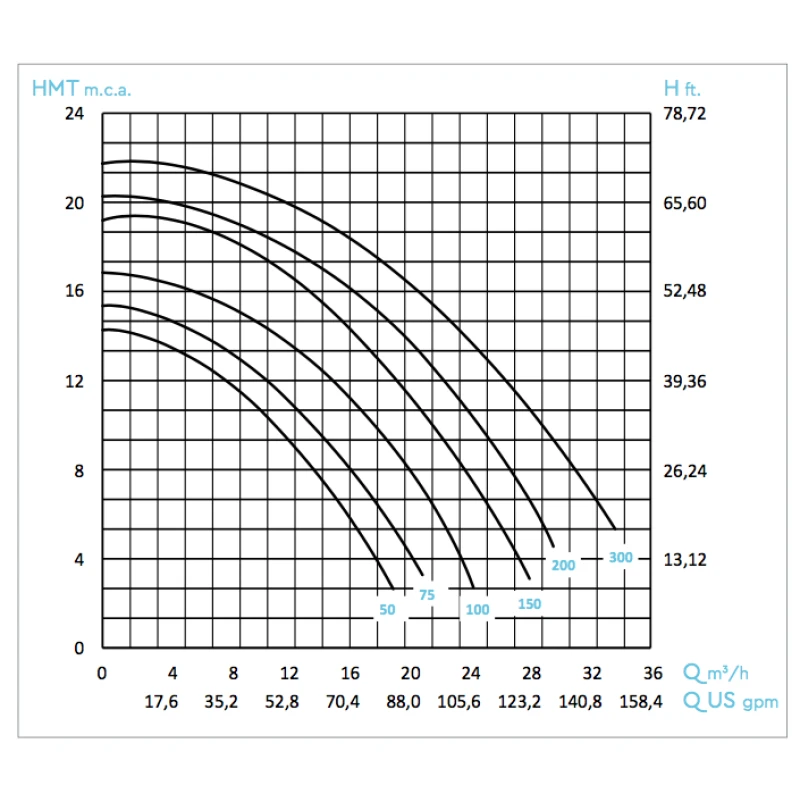 Bomba de filtración BWT Flow Star Monofásica Bomba De Filtración BWT Flow Star Monofásica -Piscinas Artículos Tienda curvas rendimiento flow star