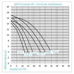 Bomba De Filtración BWT Eurostar HF II -Piscinas Artículos Tienda curvas eurostar