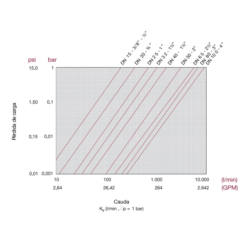 Válvula de bola Standard PVC Teflón FPM encolar Válvula De Bola Standard PVC Teflón FPM Encolar -Piscinas Artículos Tienda grafico perdida carga valvula bola std pvc u pe epdm 1 1 1 1 1 1 1 1