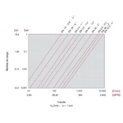 Válvula De Bola Standard PVC Teflón - FPM Roscar -Piscinas Artículos Tienda grafico perdida carga valvula bola std pvc u pe epdm 1 1 1 1 1 1 1 1 1