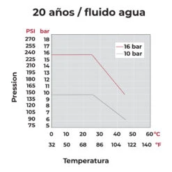 Válvula De Bola Standard PVC Teflón FPM Encolar 10 Válvula De Bola Standard PVC Teflón FPM Encolar -Piscinas Artículos Tienda grafico presion valvula bola cepex standard pvc teflon fpm encolar 1