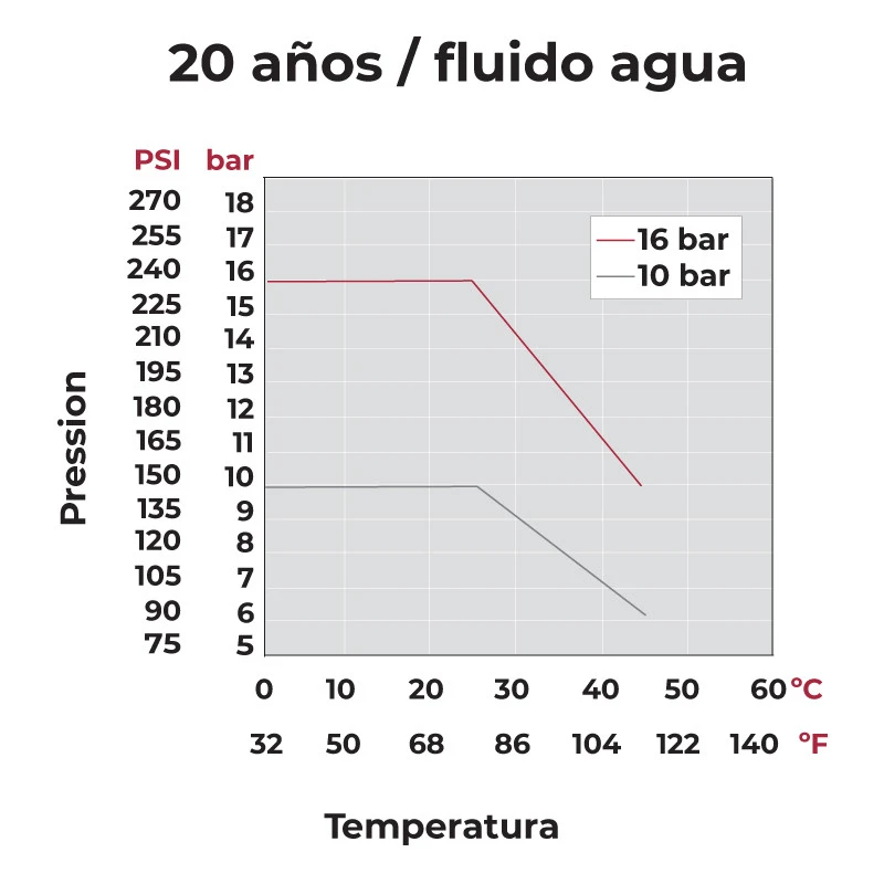 Válvula de bola Standard PVC Teflón FPM encolar Válvula De Bola Standard PVC Teflón FPM Encolar -Piscinas Artículos Tienda grafico presion valvula bola cepex standard pvc teflon fpm encolar 1