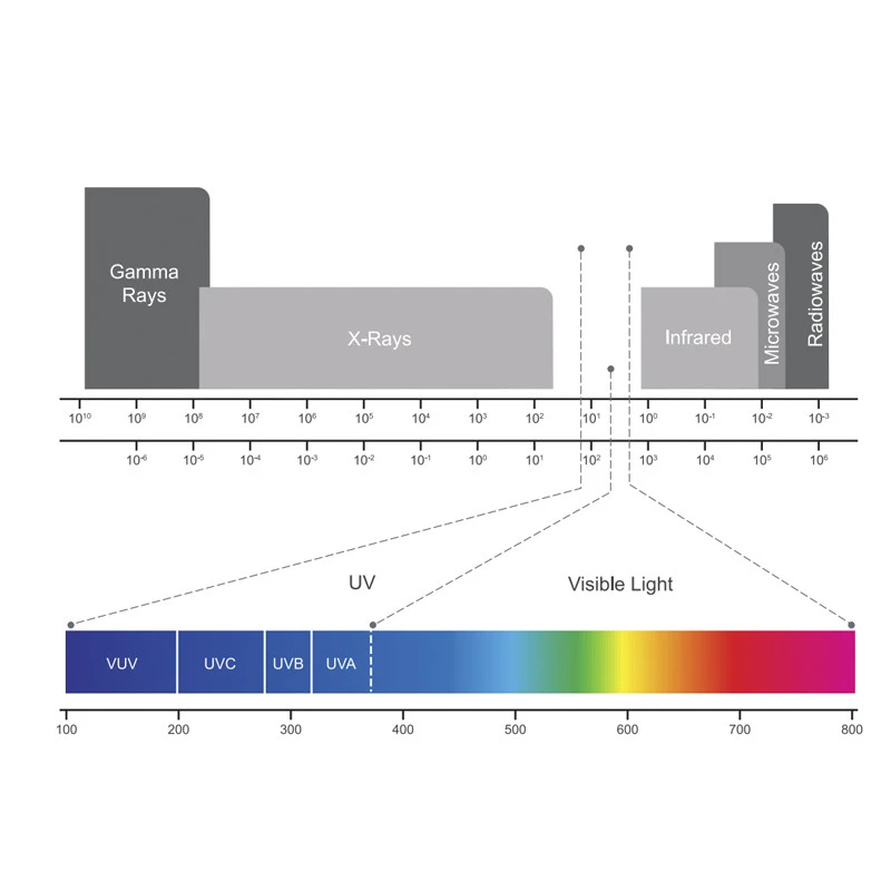 Equipo desinfección Poolstyle Nano Tech UV-C Equipo Desinfección Poolstyle Nano Tech UV-C -Piscinas Artículos Tienda longitud onda poolstyle nanotech uv
