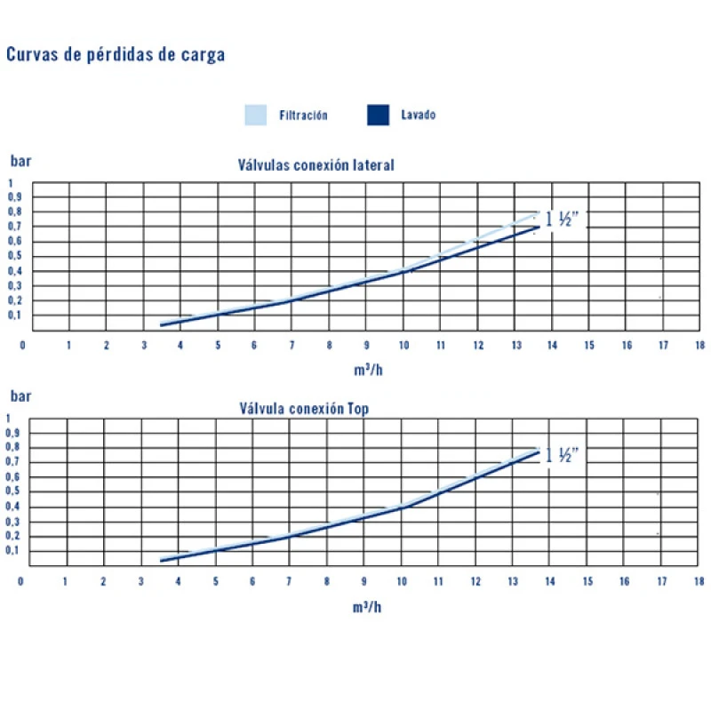 Válvula Selectora para filtro Flat Astralpool Válvula Selectora Para Filtro Flat Astralpool -Piscinas Artículos Tienda valvula selectora flat astralpool curvas 1