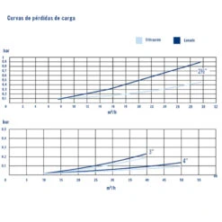 Válvula Selectora Magnum 3" Astralpool -Piscinas Artículos Tienda valvula selectora magnum 3 curvas rendimiento 1