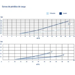 Válvula Selectora Magnum Con Enlaces Astralpool 4 Válvula Selectora Magnum Con Enlaces Astralpool -Piscinas Artículos Tienda valvula selectora magnum con enlaces curvas rendimiento 2