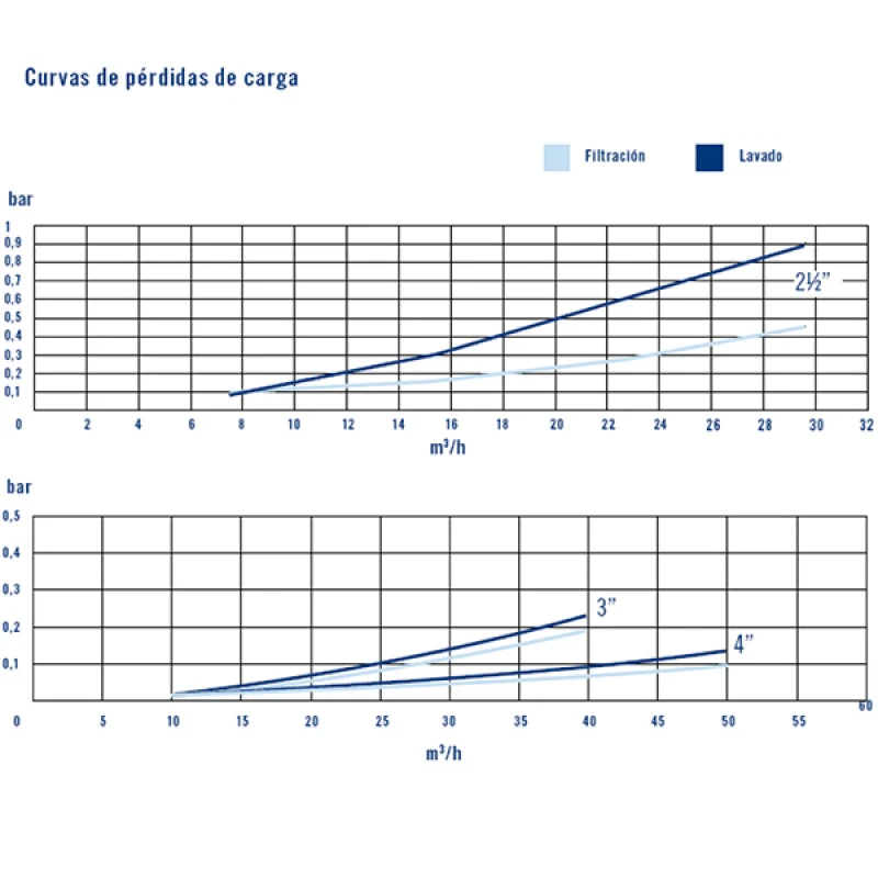 Válvula Selectora Magnum con Enlaces Astralpool Válvula Selectora Magnum Con Enlaces Astralpool -Piscinas Artículos Tienda valvula selectora magnum con enlaces curvas rendimiento 2